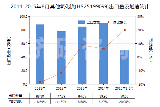 2011-2015年6月其他氧化鎂(HS25199099)出口量及增速統(tǒng)計 2011-2015年6月其他氧化鎂(HS25199099)出口量及增速統(tǒng)計